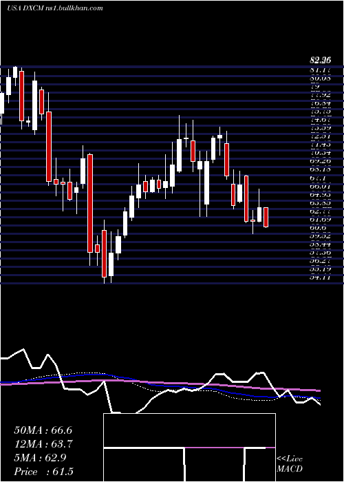  weekly chart DexcomInc