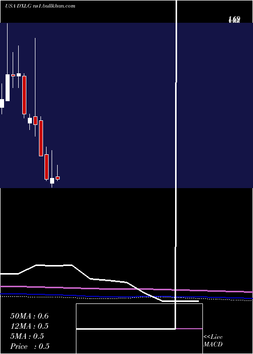  monthly chart DestinationXl