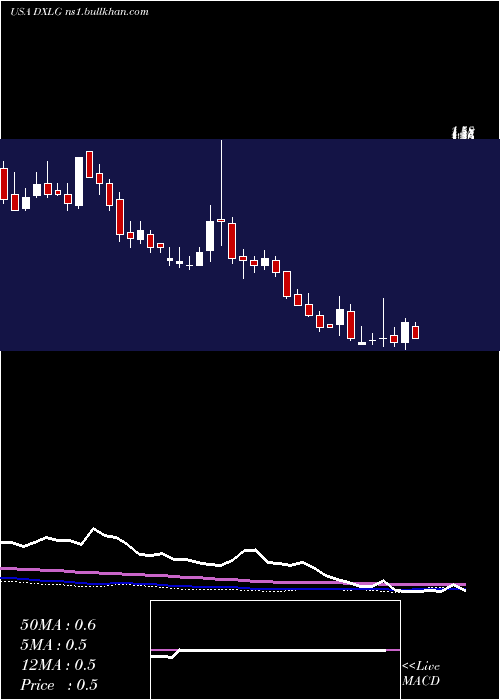  weekly chart DestinationXl