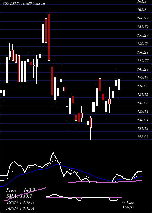  Daily chart DxpEnterprises