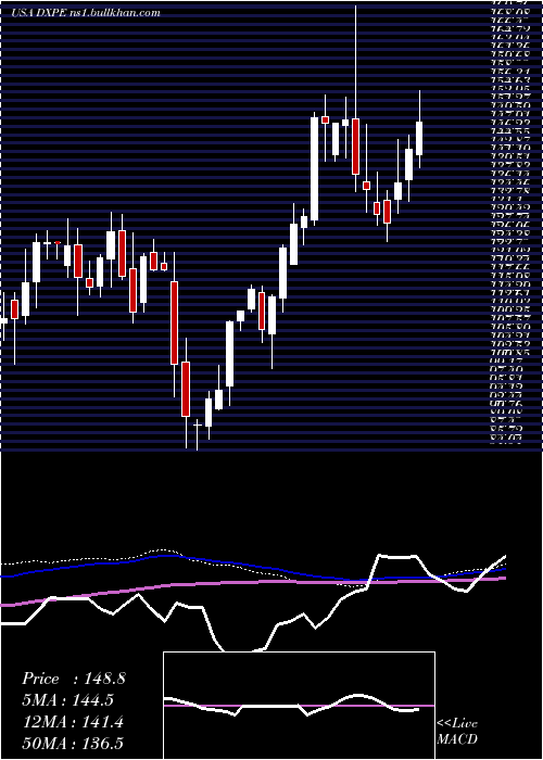  weekly chart DxpEnterprises