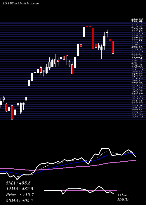  Daily chart DycomIndustries