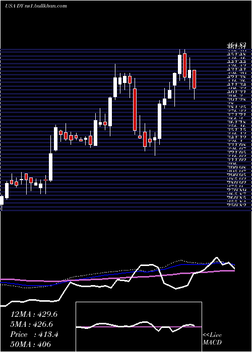  weekly chart DycomIndustries
