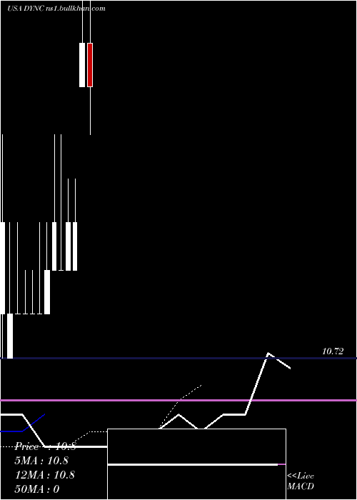  Daily chart VistraEnergy