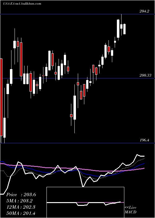  Daily chart ElectronicArts