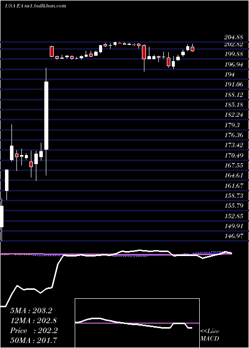  weekly chart ElectronicArts