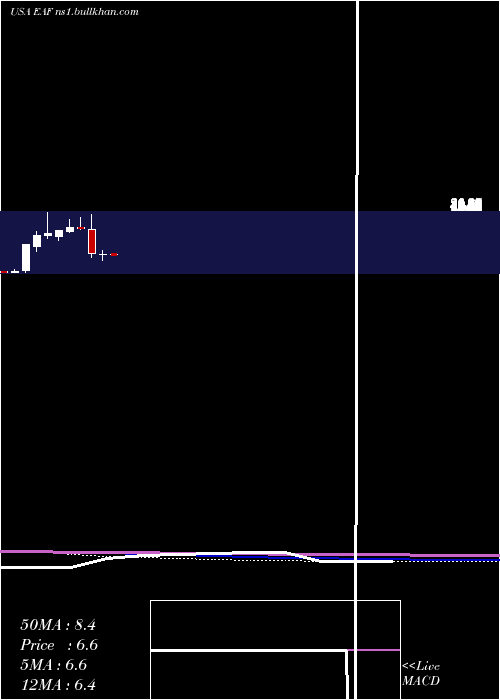  monthly chart GraftechInternational