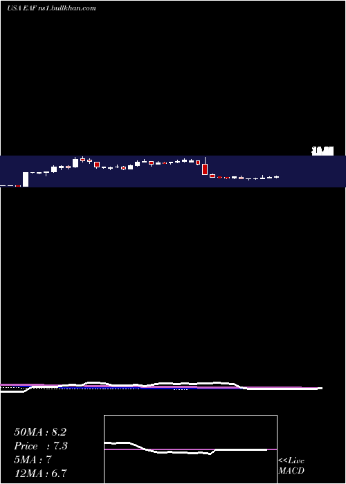  weekly chart GraftechInternational