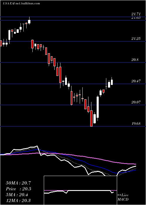  Daily chart EntergyArkansas