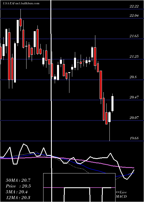  weekly chart EntergyArkansas