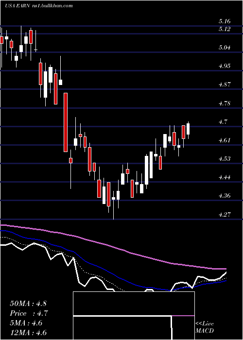  Daily chart EllingtonResidential