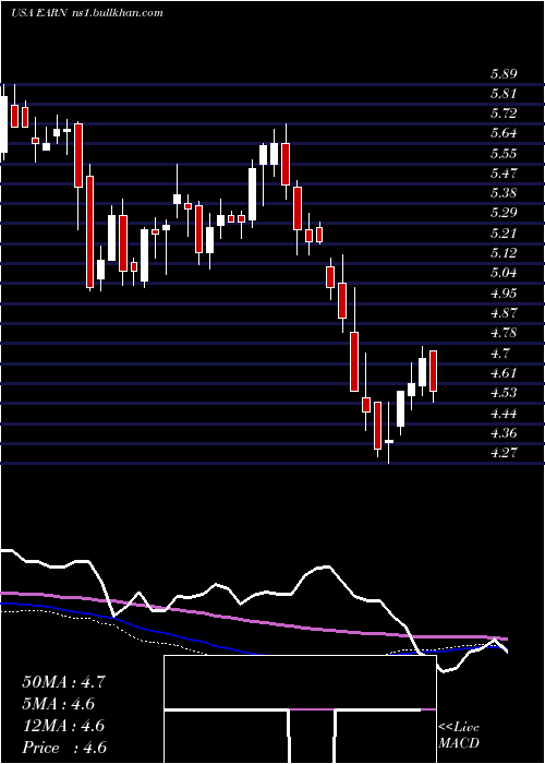 weekly chart EllingtonResidential
