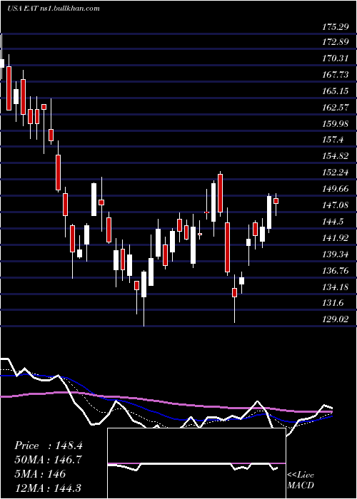  Daily chart BrinkerInternational