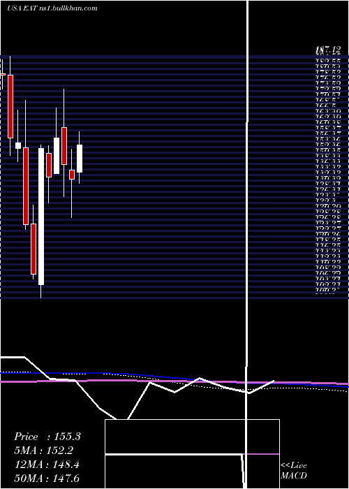  monthly chart BrinkerInternational