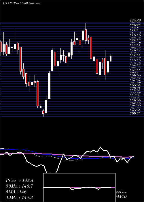  weekly chart BrinkerInternational