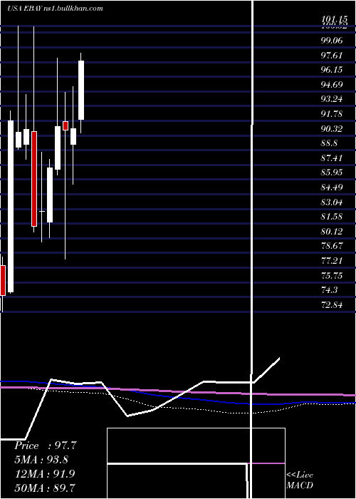  monthly chart EbayInc