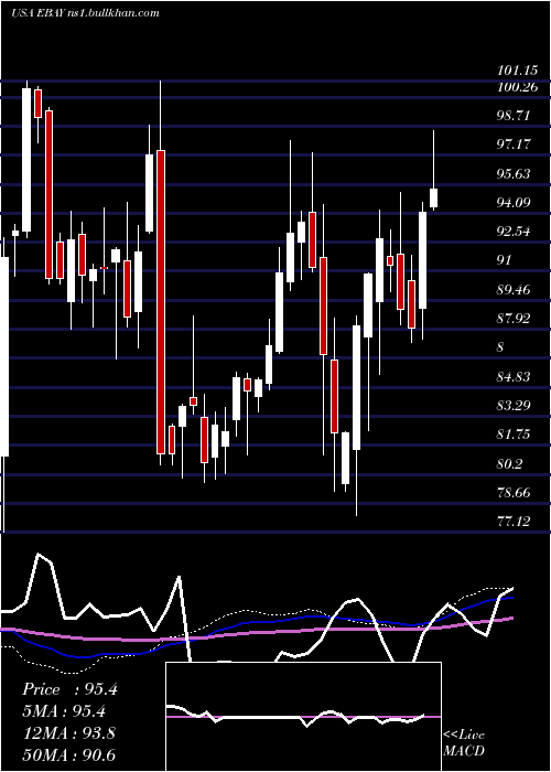  weekly chart EbayInc