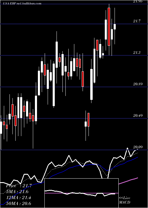  Daily chart EnnisInc