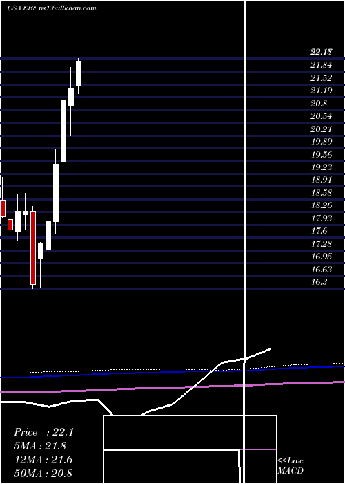  monthly chart EnnisInc