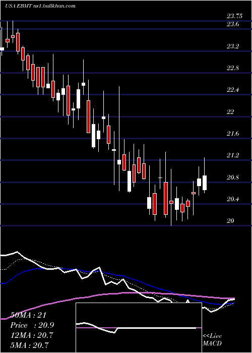  Daily chart EagleBancorp
