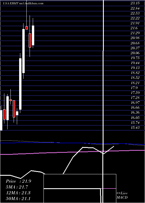  monthly chart EagleBancorp