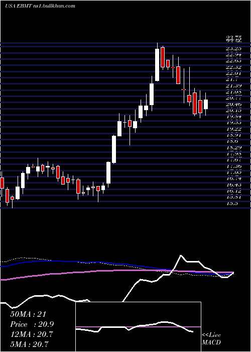  weekly chart EagleBancorp