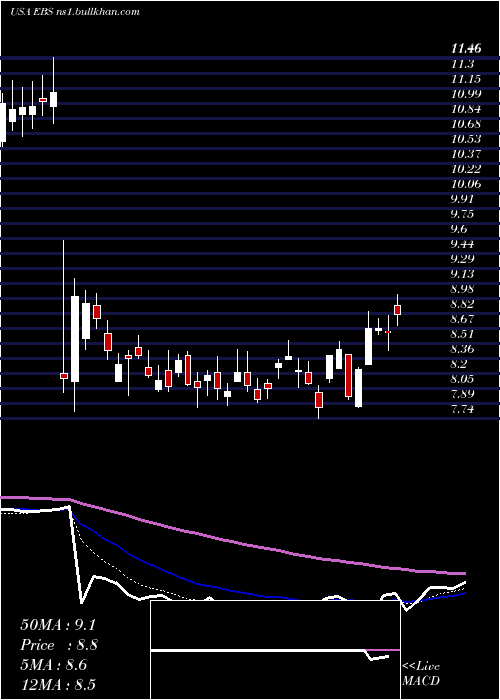  Daily chart EmergentBiosolutions