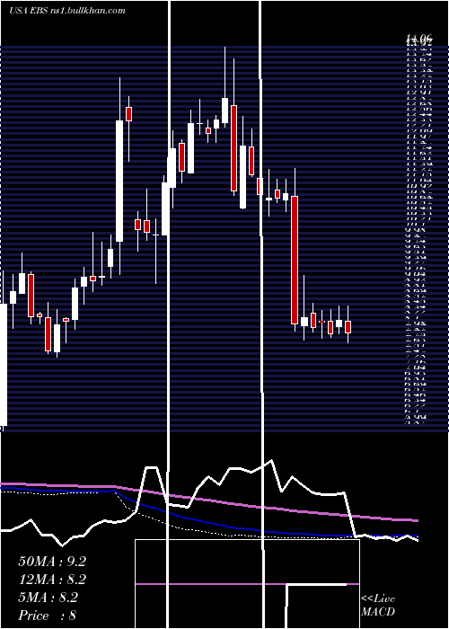  weekly chart EmergentBiosolutions