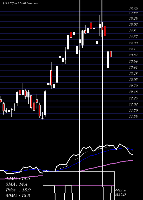  Daily chart EcopetrolS