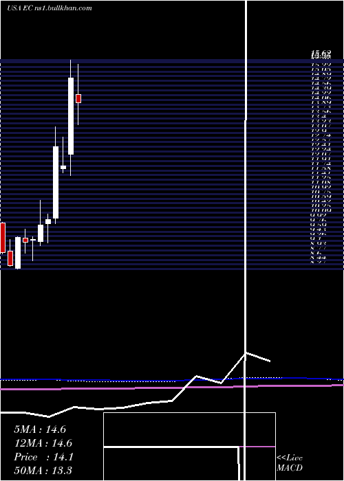  monthly chart EcopetrolS