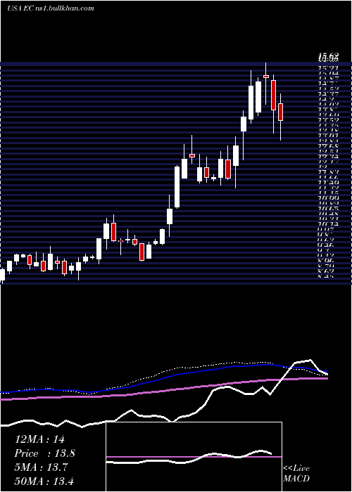  weekly chart EcopetrolS