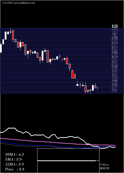  weekly chart EaglePoint