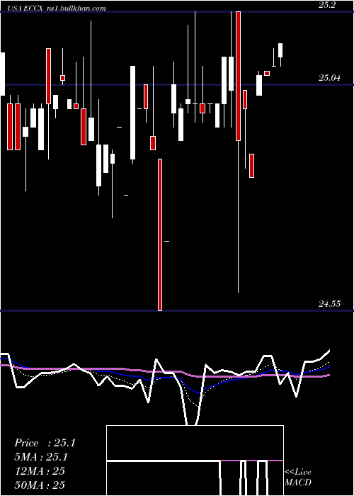  Daily chart EaglePoint
