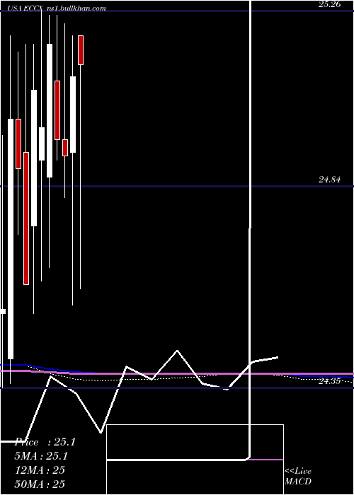  monthly chart EaglePoint