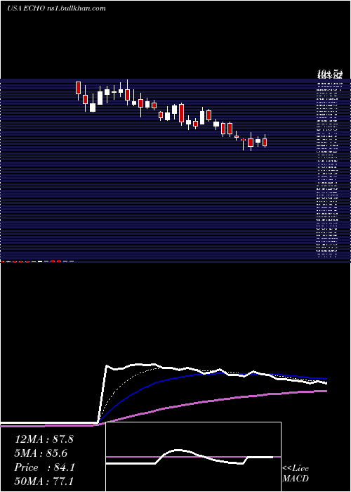  Daily chart EchoGlobal