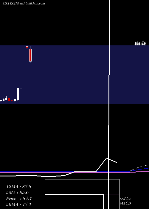  monthly chart EchoGlobal