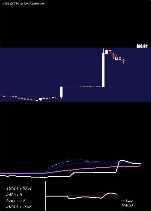  weekly chart EchoGlobal