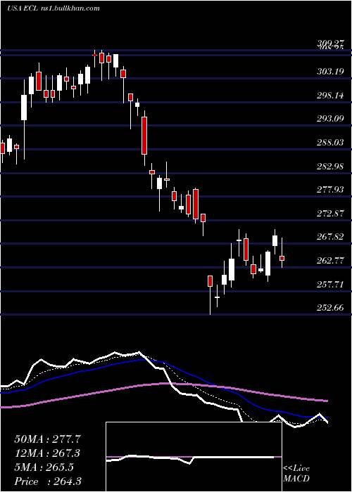  Daily chart EcolabInc