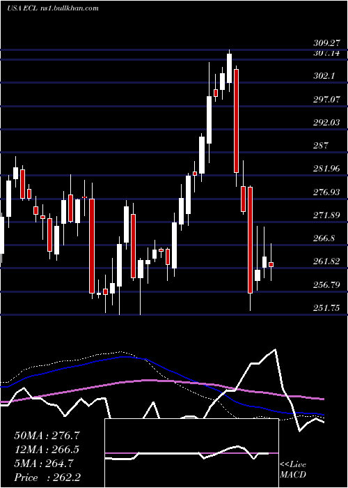  weekly chart EcolabInc