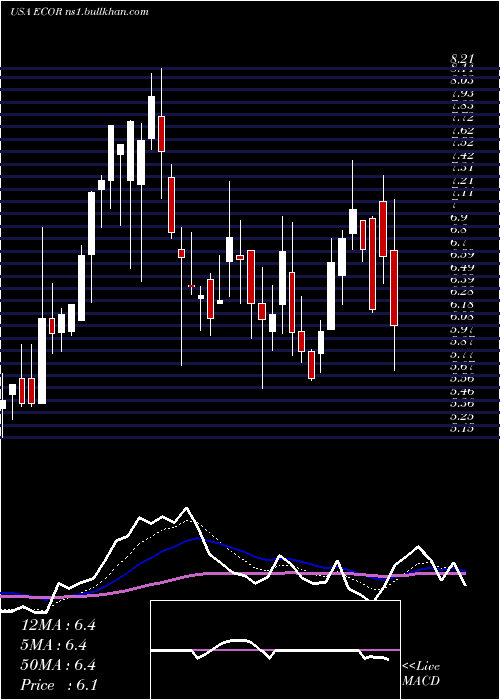  Daily chart ElectrocoreInc