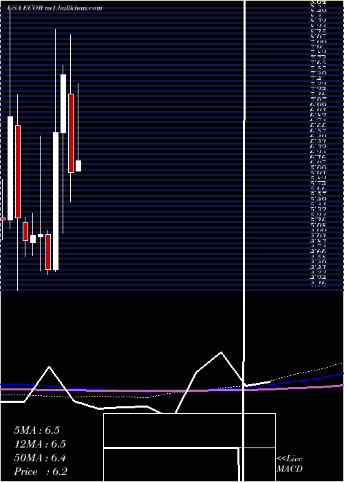  monthly chart ElectrocoreInc