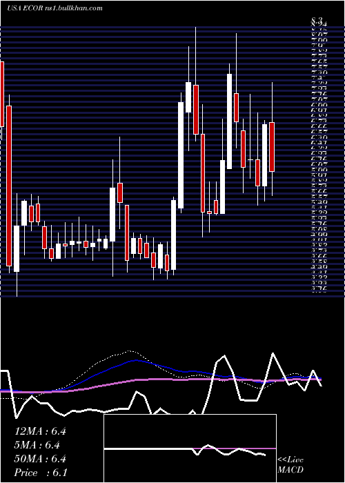  weekly chart ElectrocoreInc