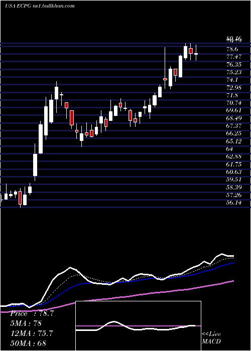  Daily chart EncoreCapital