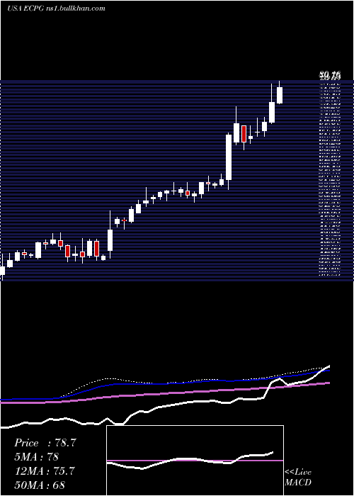  weekly chart EncoreCapital