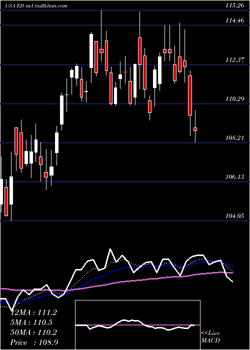  Daily chart ConsolidatedEdison