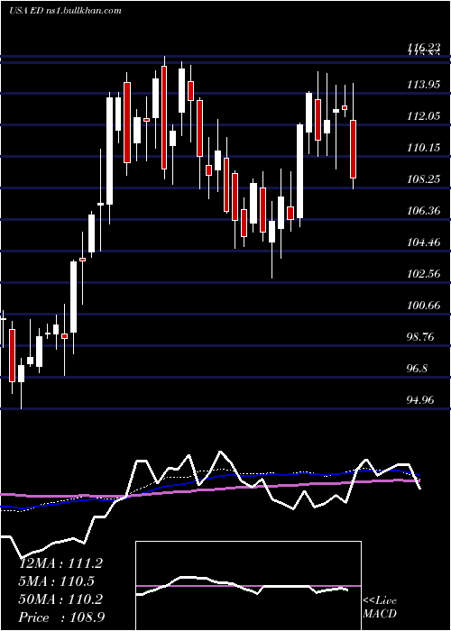  weekly chart ConsolidatedEdison