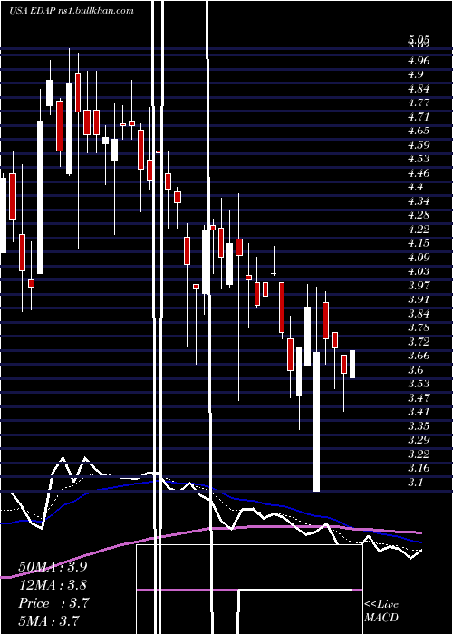  Daily chart EdapTms