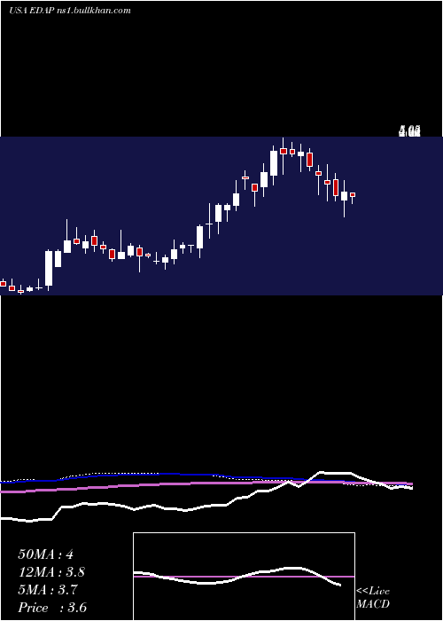  weekly chart EdapTms