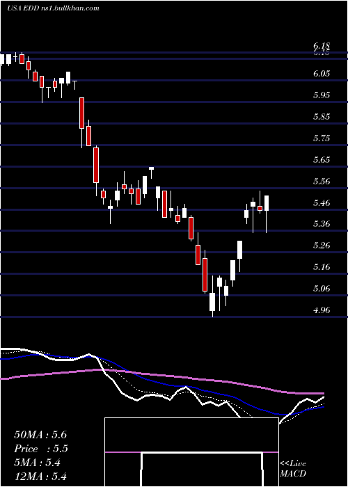  Daily chart MorganStanley