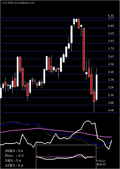  weekly chart MorganStanley